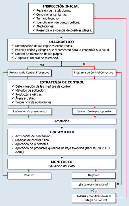 Flujo de Trabajo en Control Integral de Plagas