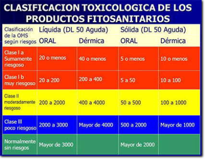 Clasificación Toxicológica de Productos